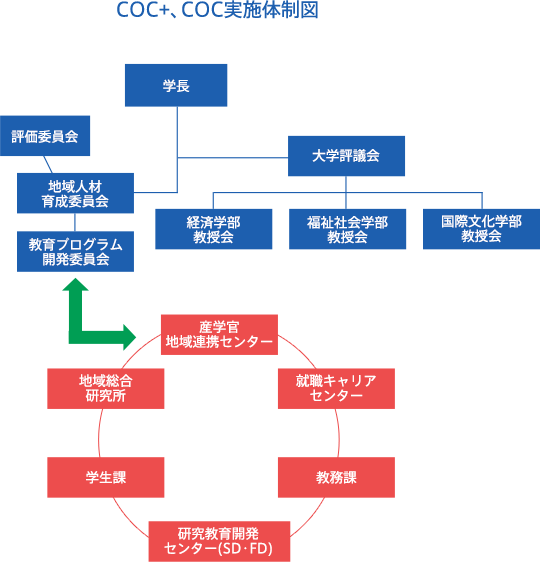 COC＋、COCO実施体制図